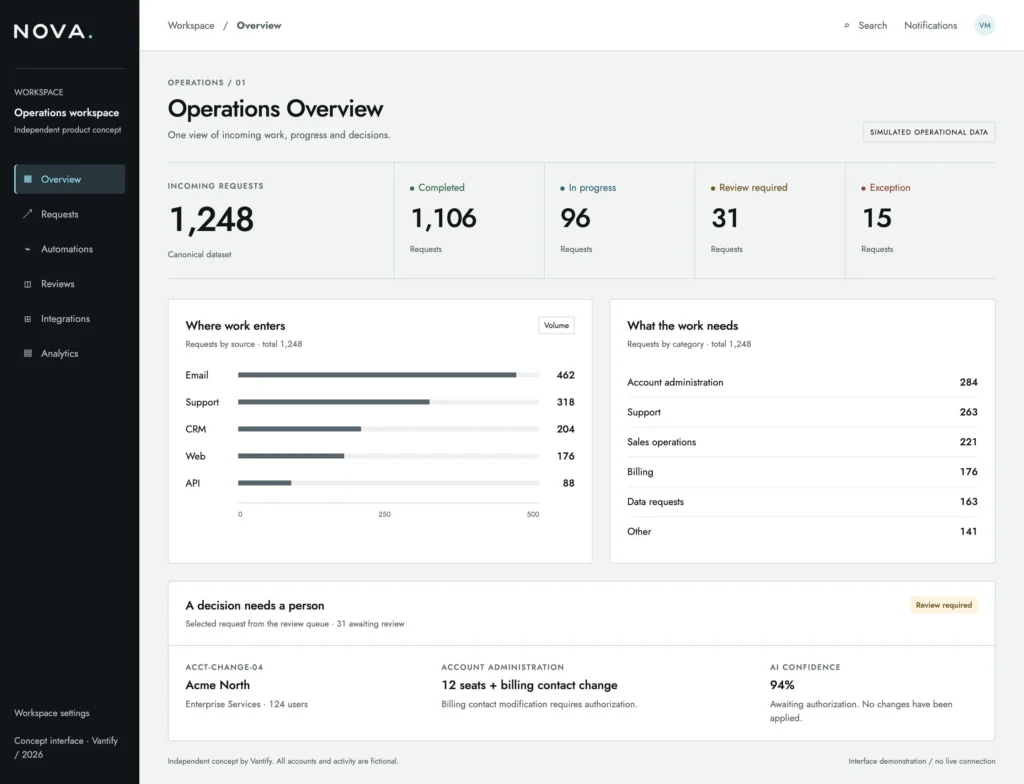 Workflow Builder — Acme North account change. Simulated operational data.